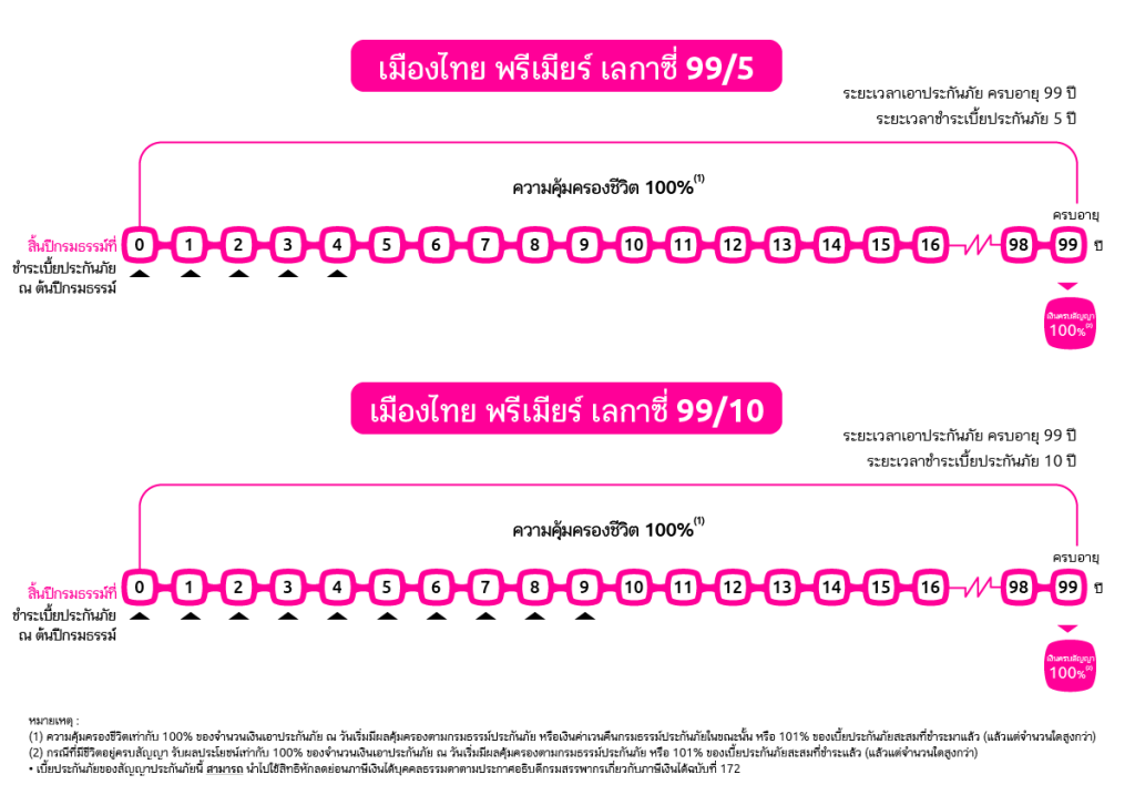 เมืองไทย พรีเมียร์ เลกาซี่ 99/5