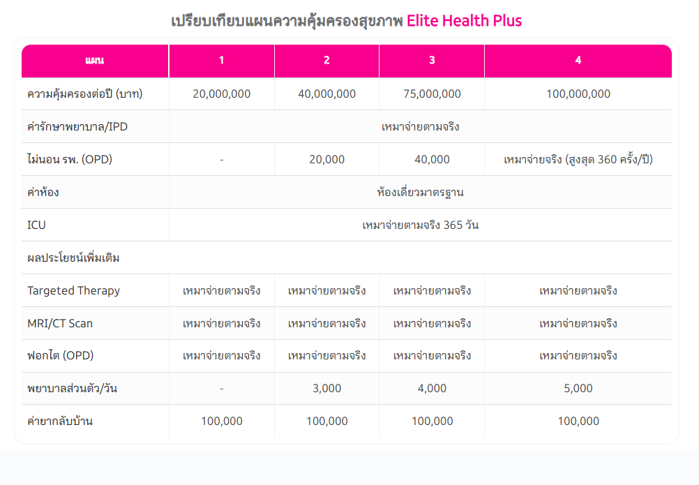 เปรียบเทียบแผนความคุ้มครองสุขภาพ Elite Health Plus