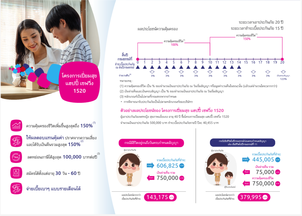 เปี่ยมสุข แฮปปี้ เซฟวิ่ง 1520